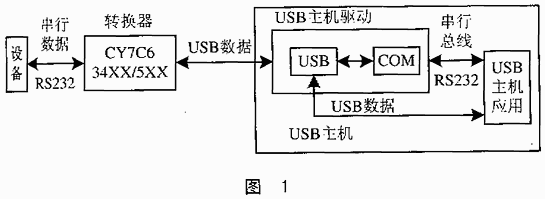 RS232接口转USB接口的通讯方法 RS232接口转USB接口的通讯方法