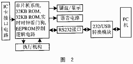 RS232接口转USB接口的通讯方法 RS232接口转USB接口的通讯方法