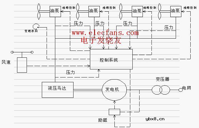 风力发电机原理