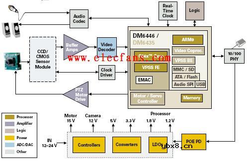 IP网络摄像头解决方案
