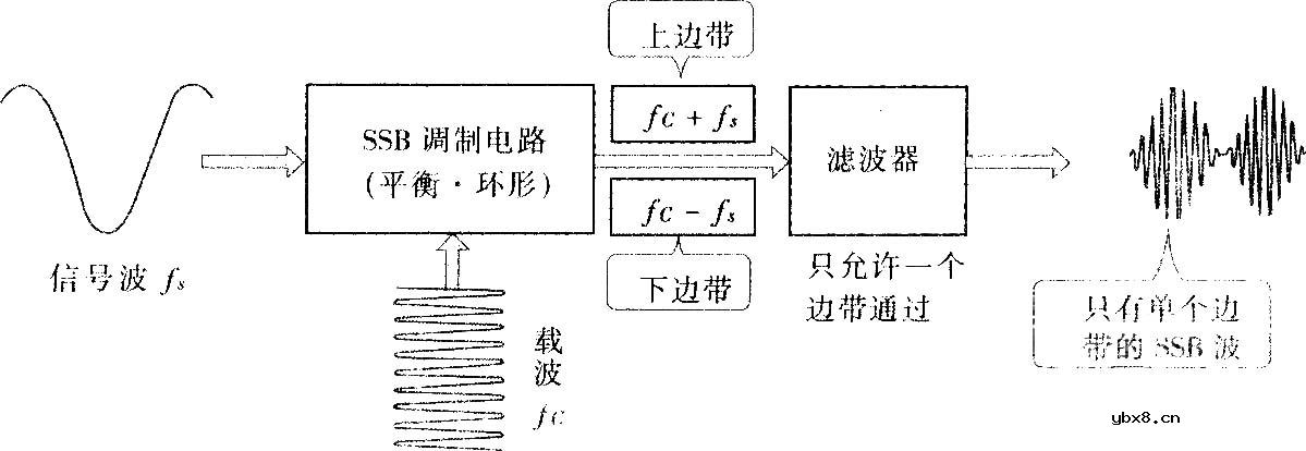 SSB调制原理图