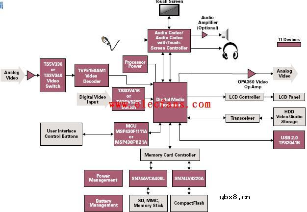 数码相机解决方案