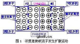PN结,PN结是什么意思?