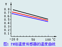 PN结温度传感器及测温电路原理