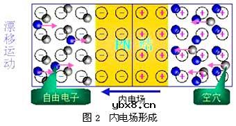 PN结,PN结是什么意思?