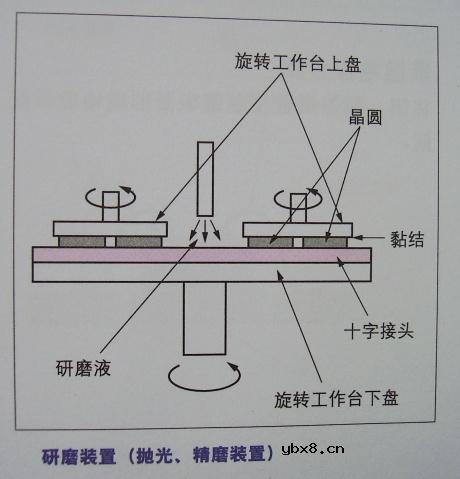 图解半导体制程概论1