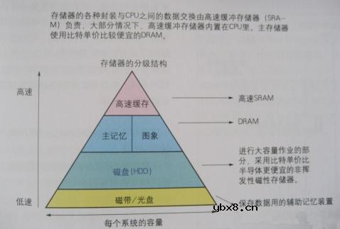 半导体存储器,半导体存储器原理图解
