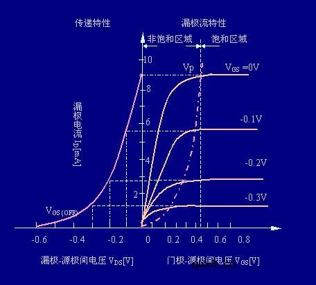 场效应管工作原理是什么? 场效应管工作原理是什么?