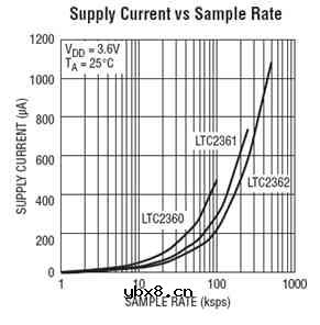 超小型模数转换器提升低功耗的医疗设计电路图及原理 超小型模数转换器提升低功耗的医疗设计电路图及原理