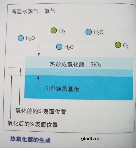 图解半导体制程概论1