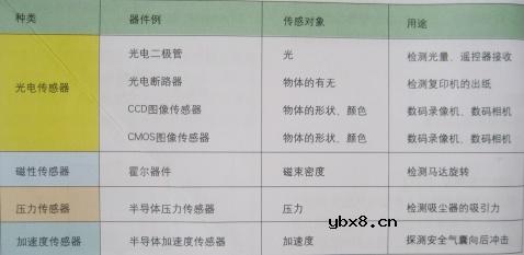 半导体传感器的种类和使用方法 半导体传感器的种类和使用方法