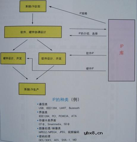 图解半导体制程概论(2) 图解半导体制程概论(2)