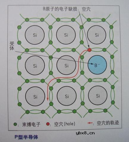 图解半导体制程概论1