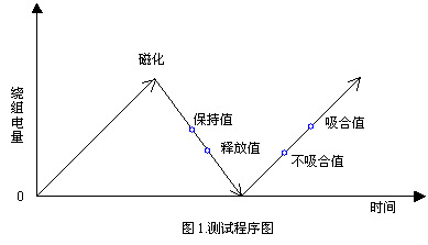 继电器的技术要求,继电器的主要参数性能测试 继电器的技术要求,继电器的主要参数性能测试