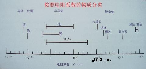 图解半导体制程概论1