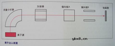 图解半导体制程概论1