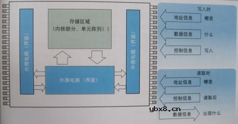 半导体存储器,半导体存储器原理图解
