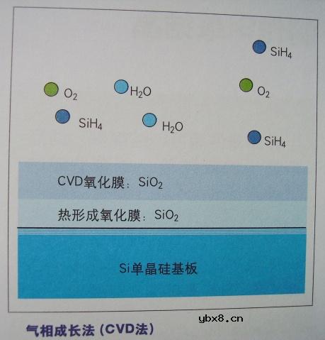 图解半导体制程概论1