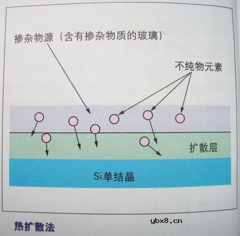 图解半导体制程概论1