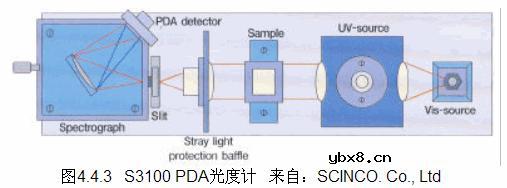 PDA(Photodiode Array )检测器,PDA( PDA(Photodiode Array )检测器,PDA(