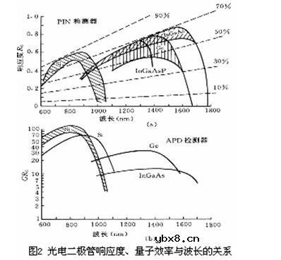 光检测器的工作原理是什么?