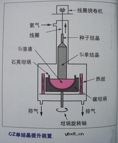 图解半导体制程概论1