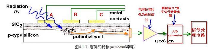 电荷耦合检测器/Charge-Coupled Devices 电荷耦合检测器/Charge-Coupled Devices