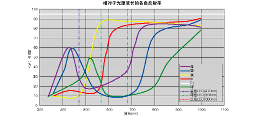 传感器的使用方法及各种数据分析