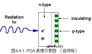 PDA(Photodiode Array )检测器,PDA( PDA(Photodiode Array )检测器,PDA(
