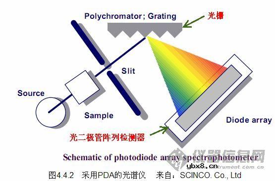 PDA(Photodiode Array )检测器,PDA( PDA(Photodiode Array )检测器,PDA(