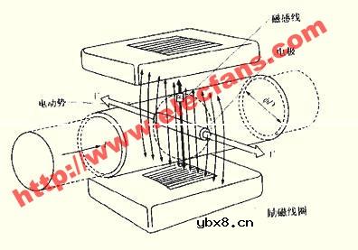 电磁流量计原理图