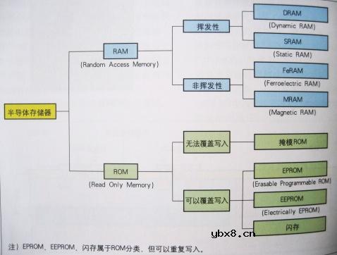 半导体存储器,半导体存储器原理图解