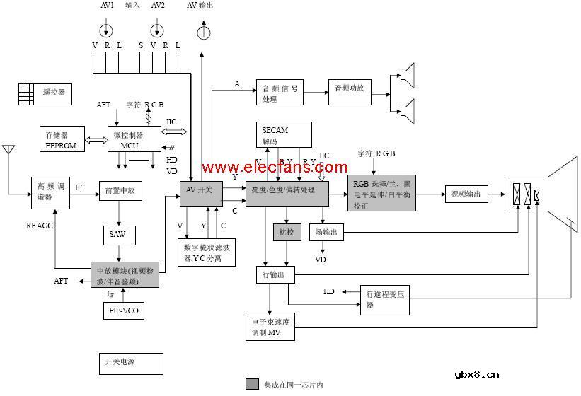 彩色电视机基本结构图 彩色电视机基本结构图