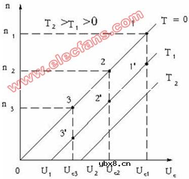直流伺服电动机的工作原理
