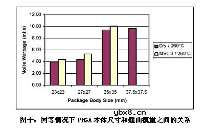 无铅装配中MSL等级对PBGA封装体翘曲的影响有哪些? 无铅装配中MSL等级对PBGA封装体翘曲的影响有哪些?