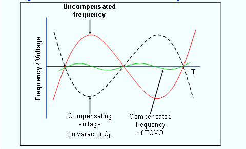 石英晶体振荡器的工作原理