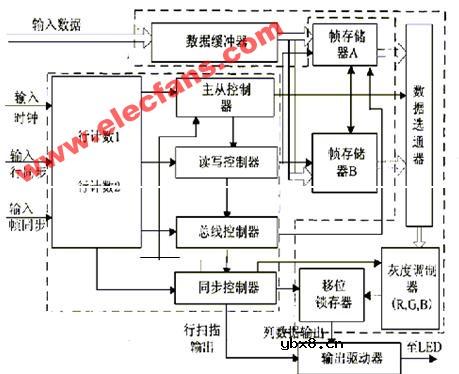 FPGA显示扫描框图 FPGA显示扫描框图