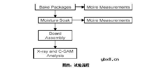 无铅装配中MSL等级对PBGA封装体翘曲的影响有哪些? 无铅装配中MSL等级对PBGA封装体翘曲的影响有哪些?