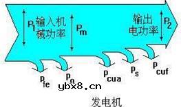 直流发电机的基本方程式