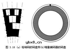 光电编码器原理结构图 光电编码器原理结构图