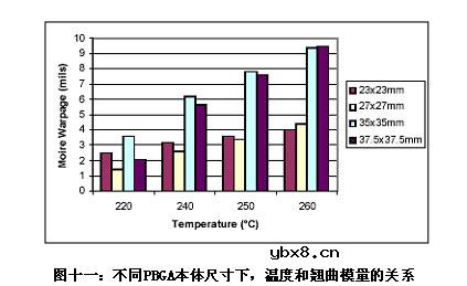 无铅装配中MSL等级对PBGA封装体翘曲的影响有哪些? 无铅装配中MSL等级对PBGA封装体翘曲的影响有哪些?