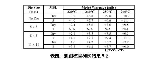 无铅装配中MSL等级对PBGA封装体翘曲的影响有哪些? 无铅装配中MSL等级对PBGA封装体翘曲的影响有哪些?