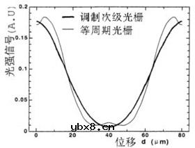 光电编码器原理结构图 光电编码器原理结构图