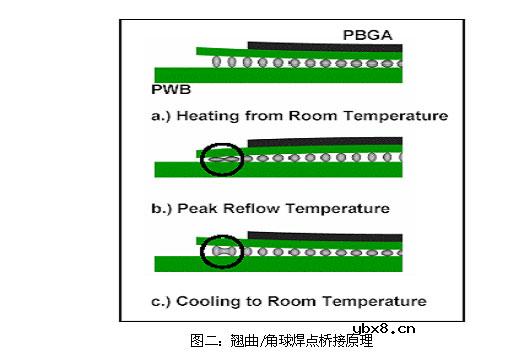 无铅装配中MSL等级对PBGA封装体翘曲的影响有哪些? 无铅装配中MSL等级对PBGA封装体翘曲的影响有哪些?
