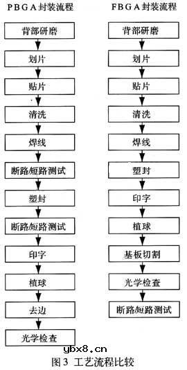 PBGA为什么要向FBGA转变