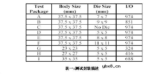 无铅装配中MSL等级对PBGA封装体翘曲的影响有哪些? 无铅装配中MSL等级对PBGA封装体翘曲的影响有哪些?