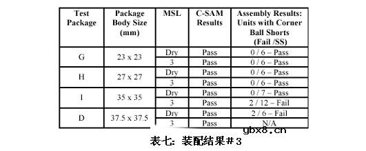 无铅装配中MSL等级对PBGA封装体翘曲的影响有哪些? 无铅装配中MSL等级对PBGA封装体翘曲的影响有哪些?