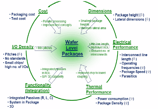 晶圆级封装产业(WLP),晶圆级封装产业(WLP)是什么意思 晶圆级封装产业(WLP),晶圆级封装产业(WLP)是什么意思
