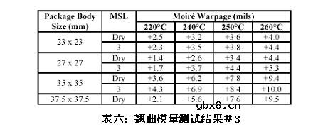 无铅装配中MSL等级对PBGA封装体翘曲的影响有哪些? 无铅装配中MSL等级对PBGA封装体翘曲的影响有哪些?