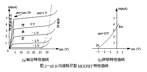 什么是耗尽型MOS晶体管